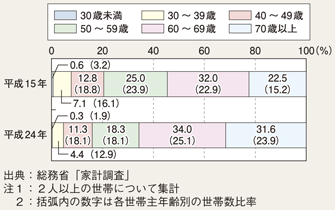 図II-15　世帯主の年齢別貯蓄分布状況（平成15、24年）