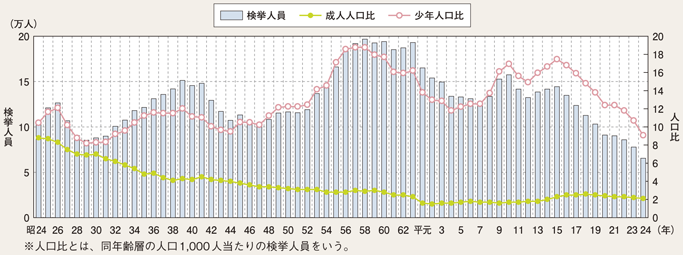 図II-29　刑法犯少年の検挙人員・人口比の推移（昭和24～平成24年）