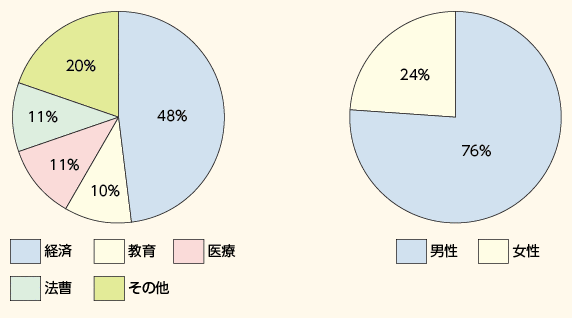 図表1－4　都道府県公安委員会委員の構成（平成25年12月31日現在）