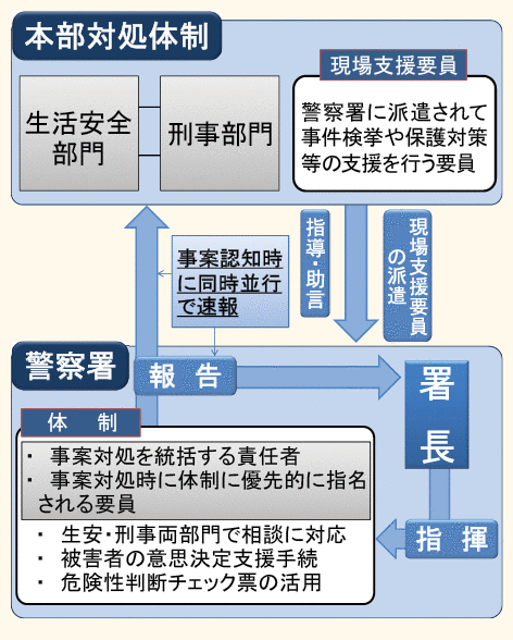 図表2－4　体制の確立