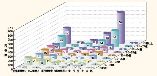 図表5－2　状態別、年齢層別死者数（平成25年）