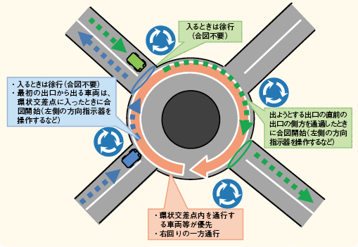 図表5－27　環状交差点における交通方法
