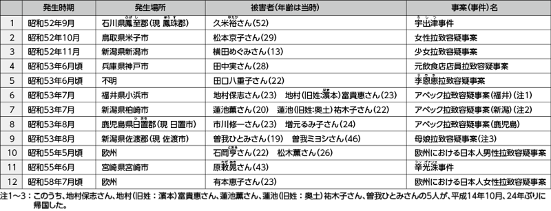 図表6－3　日本人が被害者である拉致容疑事案（12件17人）