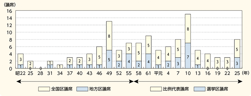 図表6－14　参議院議員通常選挙における日本共産党の獲得議席の増減