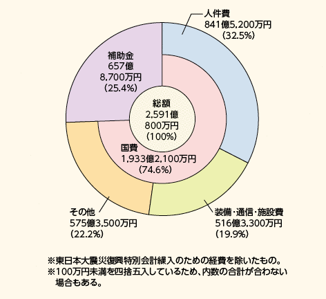 図表7－5　警察庁予算（平成25年度最終補正後）