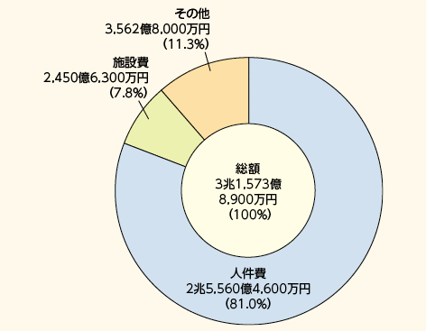 図表7－6　都道府県警察予算（平成25年度最終補正後）
