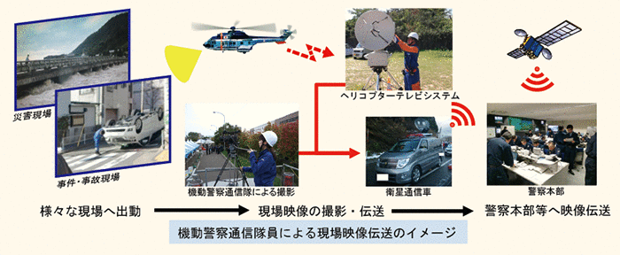 図表7－8　機動警察通信隊員による現場映像伝達のイメージ