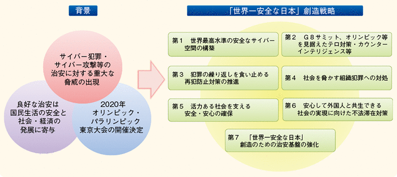 図表7－32　「「世界一安全な日本」創造戦略」の概要
