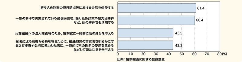 図表－73　日本でも導入又は拡大した方がよいと思う捜査手法