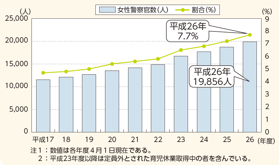 図表II－1　都道府県警察の女性警察官数及び警察官に占める女性警察官の割合の推移（平成17～26年度）