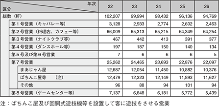 図表2-39　風俗営業の営業所数の推移（平成22～26年）