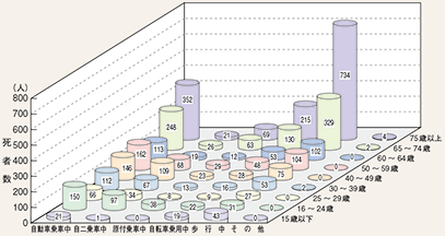 図表4-2　状態別、年齢層別死者数（平成26年）