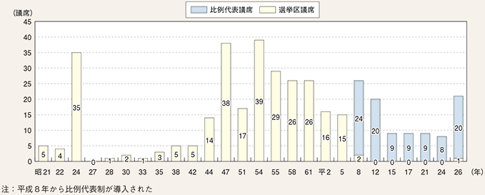 図表5-13 衆議院議員総選挙における日本共産党の獲得議席の推移