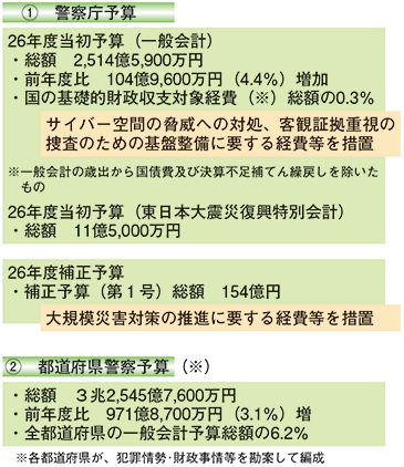 警察庁予算と都道府県警察予算