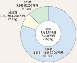 図表6-8　都道府県警察予算（平成26年度最終補正後）