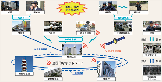 図表6-9　警察活動を支える警察情報通信基盤