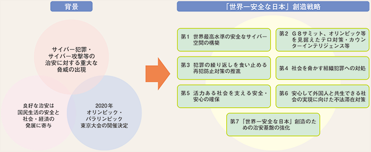 図表6-25　「「世界一安全な日本」創造戦略」の概要