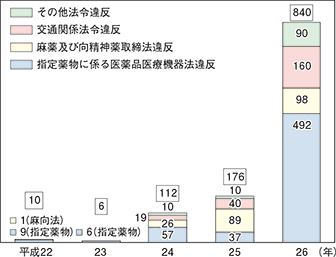 図表-21　危険ドラッグに係る適用法令別検挙人員の推移（平成22～26年）