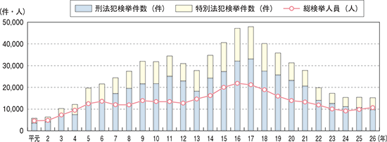 図表-28　来日外国人犯罪検挙状況の推移（平成元年～26年）