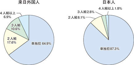図表-33　来日外国人と日本人の刑法犯における共犯率の違い（平成26年）