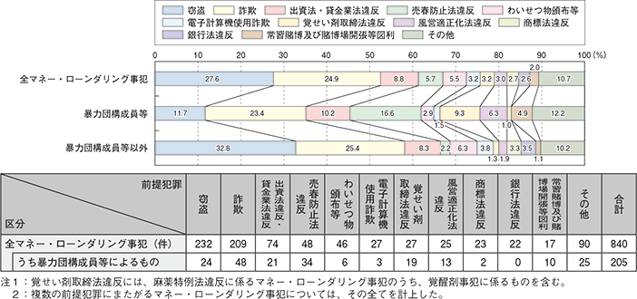 図表-35　マネー・ローンダリング事犯の前提犯罪別検挙状況（平成24～26年）