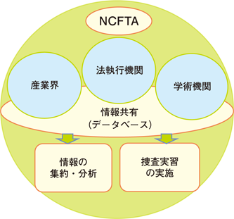 図表III-2　NCFTAについて