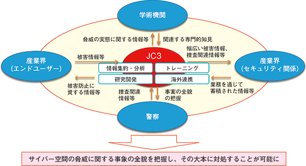 図表III-3　日本サイバー犯罪対策センター（JC3）の概要