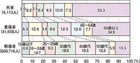 図表IV-1　年齢層別死傷者の状況（構成率）（平成26年）