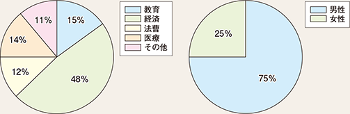 図表1-4　都道府県公安委員会委員の構成（平成27年12月31日現在）