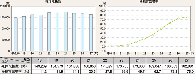 図表2-50　死体取扱数及び検視官の臨場率の推移（平成18～27年）
