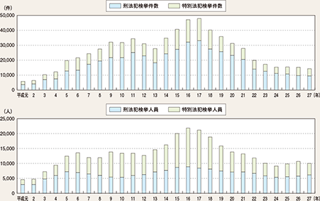 図表4-17　来日外国人犯罪検挙状況の推移（平成元～27年）