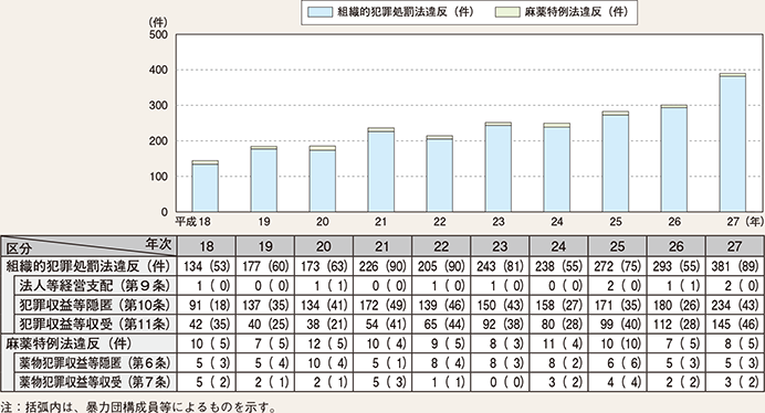 図表4-25　マネー・ローンダリング事犯の検挙状況の推移（平成18～27年）
