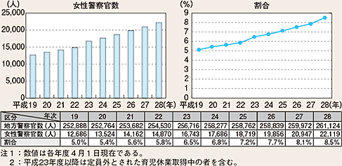 図表7-4　都道府県警察の女性警察官数及び地方警察官に占める女性警察官の割合の推移（平成19～28年度）