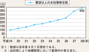 図表7-5　都道府県警察で採用された女性警察官のうち警部以上の人数の推移（平成19～28年度）