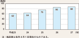 図表7-10　女性専用留置施設数の推移（平成23～27年）