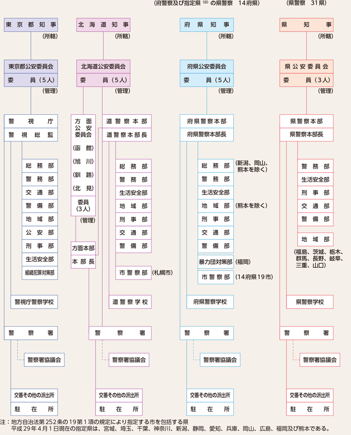 図表1-2　都道府県の警察組織