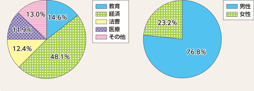 図表1-4　都道府県公安委員会委員の構成（平成28年12月31日現在）