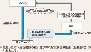 図表2-50　MVNOにおける携帯電話不正利用防止法に基づく役務提供拒否の仕組み