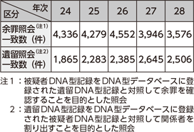 図表2-53　DNA型データベースの活用件数の推移（平成24～28年）