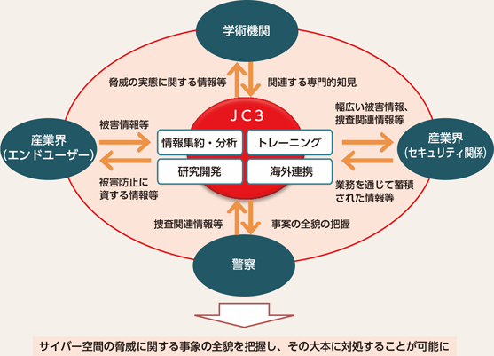 図表3-18　日本サイバー犯罪対策センター（JC3）の概要