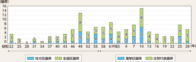 図表5-13　参議院議員通常選挙における日本共産党の獲得議席の増減