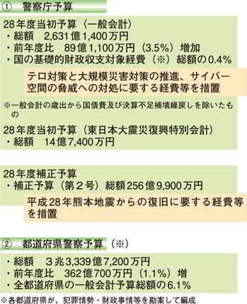 警察庁予算と都道府県警察予算