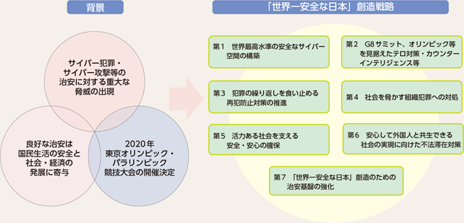 図表6-30　「「世界一安全な日本」創造戦略」の概要