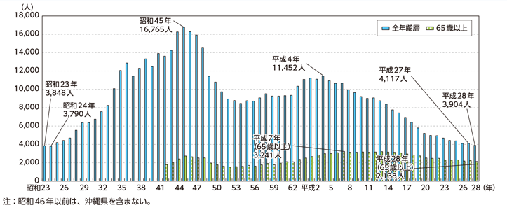 図表特-2　死者数の推移（昭和23～平成28年）
