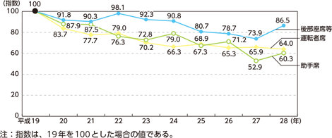 図表特-11　自動車乗車中の座席別死者指数の推移（平成19～28年）