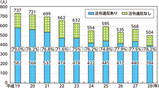 図表特-14　自転車乗用中死者数の推移（平成19～28年）