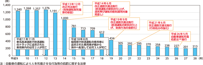図表特-20　飲酒死亡事故件数の推移（平成9～28年）