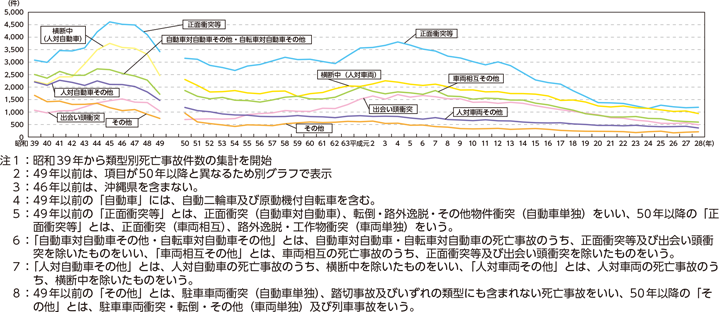 図表特-32　類型別死亡事故件数の推移（昭和39～平成28年）