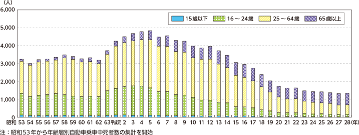 図表特-34　年齢層別自動車乗車中死者数の推移（昭和53～平成28年）