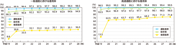 図表特-40　シートベルト着用率の推移（平成19～28年）